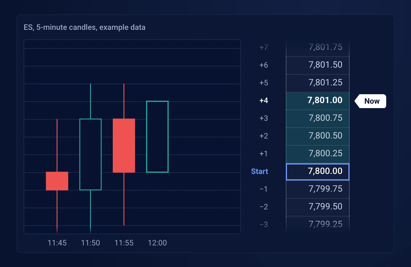 A figure from lesson 2.3, Ticks, points and dollars: an ES candle chart, example data, beside its price ladder, the price four ticks up from 7,800.00 to 7,801.00.